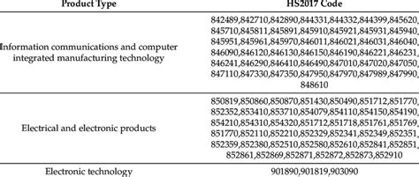 electronics components hs code|ICT goods categories and composition (HS 2017).